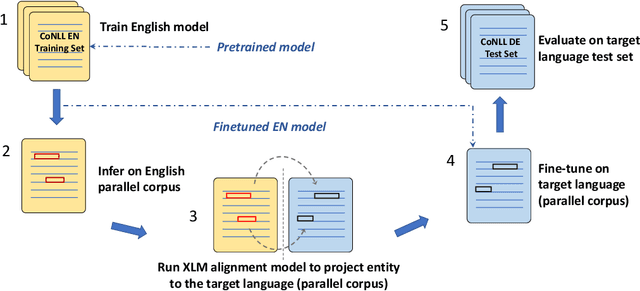 Figure 3 for Cross-Lingual Named Entity Recognition Using Parallel Corpus: A New Approach Using XLM-RoBERTa Alignment