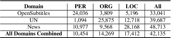 Figure 4 for Cross-Lingual Named Entity Recognition Using Parallel Corpus: A New Approach Using XLM-RoBERTa Alignment