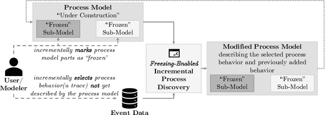 Figure 1 for Freezing Sub-Models During Incremental Process Discovery: Extended Version