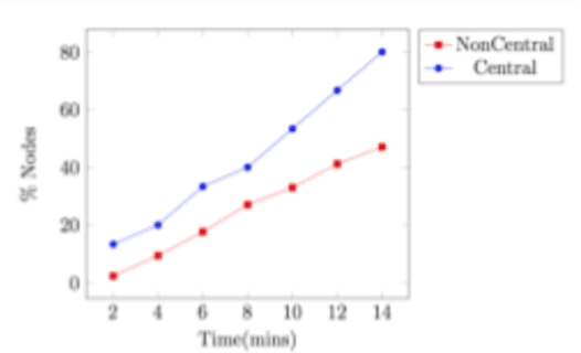 Figure 3 for Exploring Information Centrality for Intrusion Detection in Large Networks