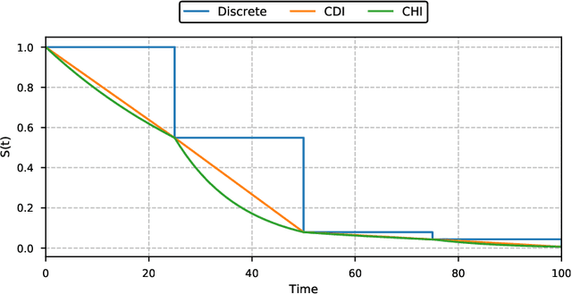 Figure 3 for Continuous and Discrete-Time Survival Prediction with Neural Networks