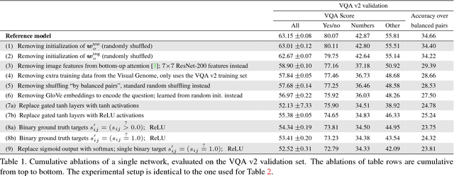 Figure 2 for Tips and Tricks for Visual Question Answering: Learnings from the 2017 Challenge