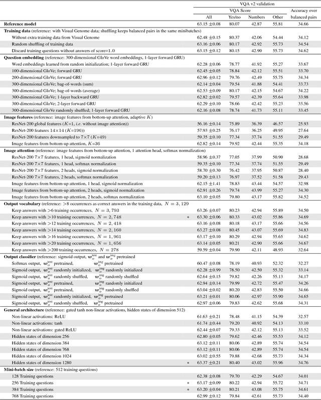 Figure 4 for Tips and Tricks for Visual Question Answering: Learnings from the 2017 Challenge