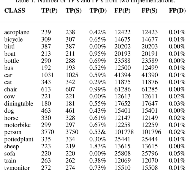 Figure 2 for A Parallel Implementation of Computing Mean Average Precision
