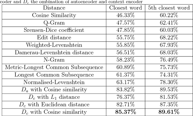 Figure 2 for Combining a Context Aware Neural Network with a Denoising Autoencoder for Measuring String Similarities