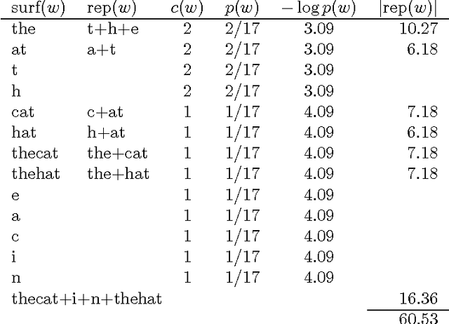 Figure 3 for The Unsupervised Acquisition of a Lexicon from Continuous Speech