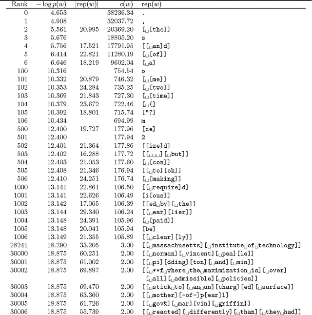 Figure 4 for The Unsupervised Acquisition of a Lexicon from Continuous Speech