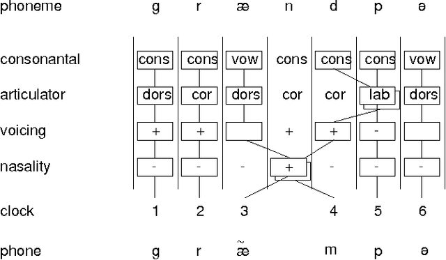Figure 1 for The Unsupervised Acquisition of a Lexicon from Continuous Speech