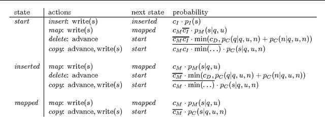 Figure 2 for The Unsupervised Acquisition of a Lexicon from Continuous Speech