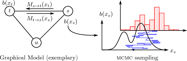 Figure 2 for Slice Sampling Particle Belief Propagation