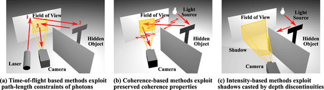 Figure 2 for Recent Advances in Imaging Around Corners