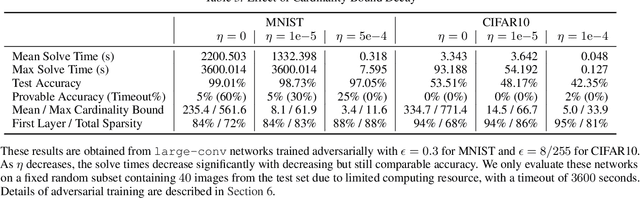 Figure 4 for Efficient Exact Verification of Binarized Neural Networks