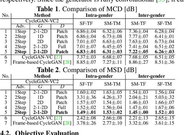 Figure 2 for CycleGAN-VC2: Improved CycleGAN-based Non-parallel Voice Conversion