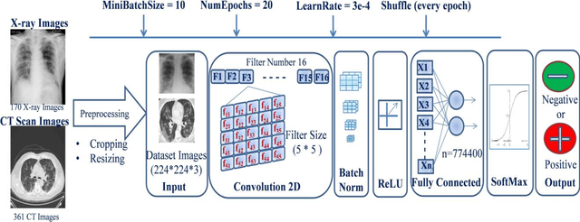 Figure 3 for Diagnosing COVID-19 Pneumonia from X-Ray and CT Images using Deep Learning and Transfer Learning Algorithms