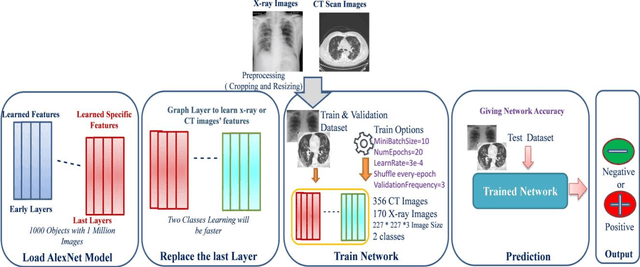 Figure 4 for Diagnosing COVID-19 Pneumonia from X-Ray and CT Images using Deep Learning and Transfer Learning Algorithms