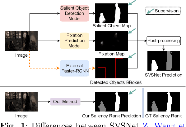 Figure 1 for Rethinking Video Salient Object Ranking