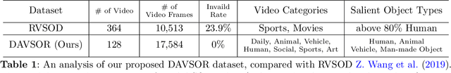 Figure 2 for Rethinking Video Salient Object Ranking