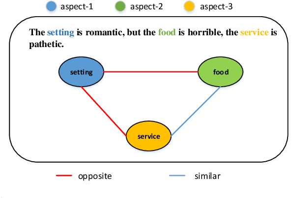 Figure 1 for Modeling Sentiment Dependencies with Graph Convolutional Networks for Aspect-level Sentiment Classification
