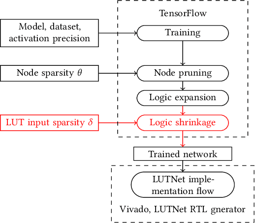 Figure 3 for Logic Shrinkage: Learned FPGA Netlist Sparsity for Efficient Neural Network Inference