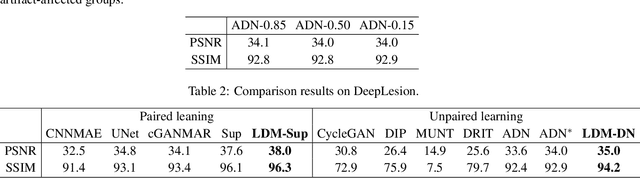 Figure 3 for Low-dimensional Manifold Constrained Disentanglement Network for Metal Artifact Reduction