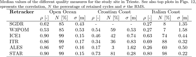 Figure 2 for STAR: Spatio-Temporal Altimeter Waveform Retracking using Sparse Representation and Conditional Random Fields
