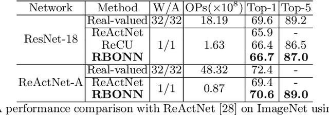 Figure 4 for Recurrent Bilinear Optimization for Binary Neural Networks