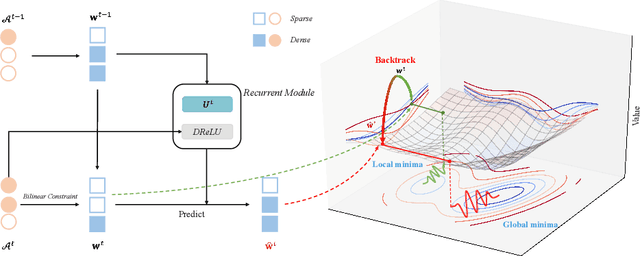 Figure 1 for Recurrent Bilinear Optimization for Binary Neural Networks