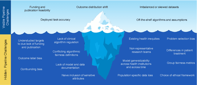 Figure 2 for Ethical Machine Learning in Health Care