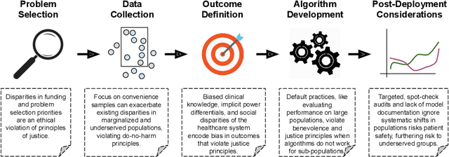 Figure 1 for Ethical Machine Learning in Health Care