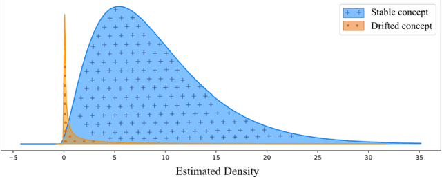 Figure 1 for Online Semi-Supervised Concept Drift Detection with Density Estimation