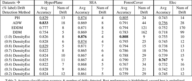 Figure 4 for Online Semi-Supervised Concept Drift Detection with Density Estimation