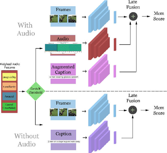 Figure 1 for The Influence of Audio on Video Memorability with an Audio Gestalt Regulated Video Memorability System