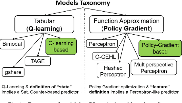 Figure 1 for Branch Prediction as a Reinforcement Learning Problem: Why, How and Case Studies