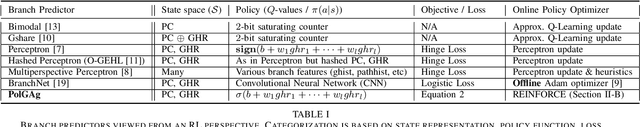 Figure 4 for Branch Prediction as a Reinforcement Learning Problem: Why, How and Case Studies