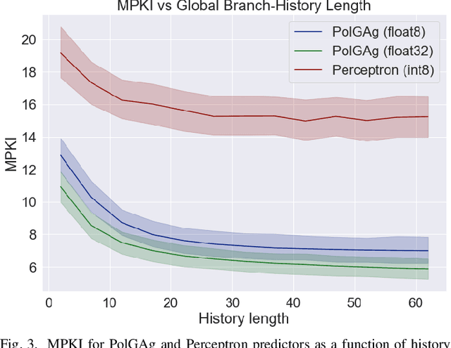 Figure 3 for Branch Prediction as a Reinforcement Learning Problem: Why, How and Case Studies