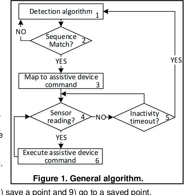 Figure 1 for Intuitive sequence matching algorithm applied to a sip-and-puff control interface for robotic assistive devices