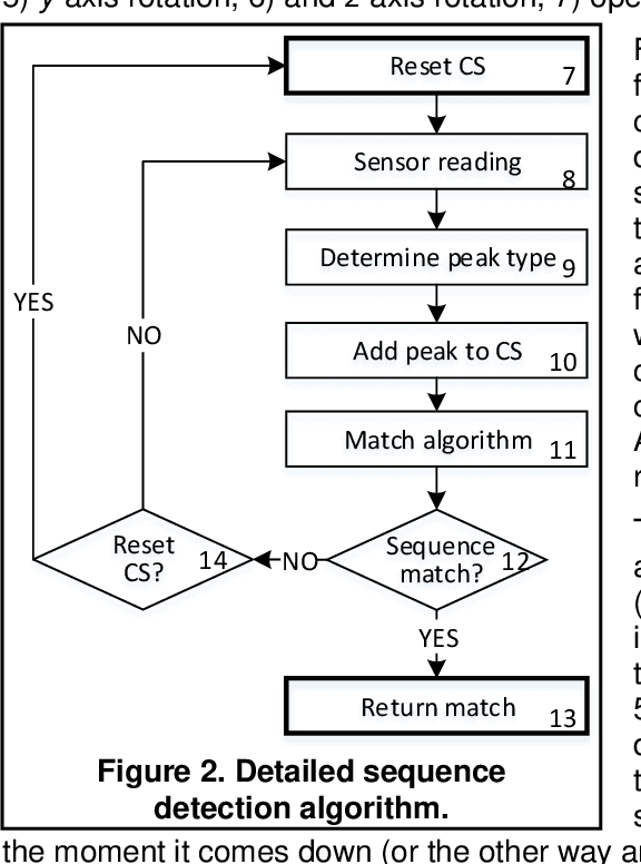 Figure 3 for Intuitive sequence matching algorithm applied to a sip-and-puff control interface for robotic assistive devices