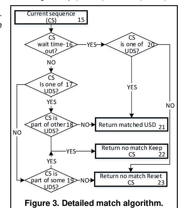 Figure 4 for Intuitive sequence matching algorithm applied to a sip-and-puff control interface for robotic assistive devices