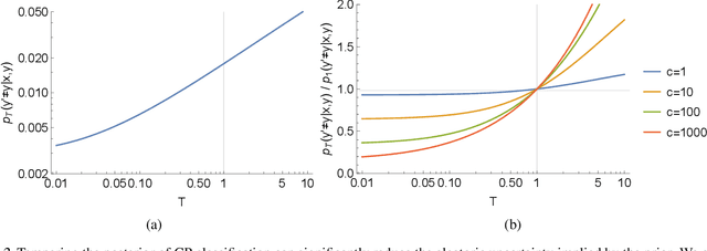 Figure 2 for Cold Posteriors and Aleatoric Uncertainty