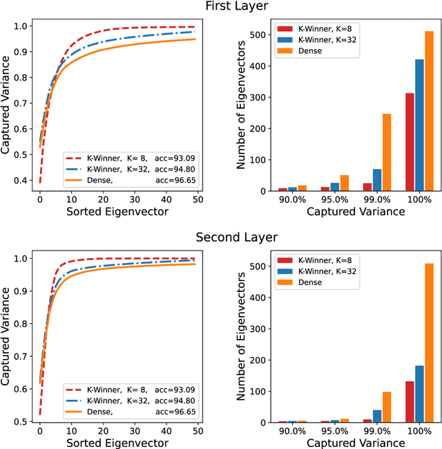 Figure 1 for Sparsity and Heterogeneous Dropout for Continual Learning in the Null Space of Neural Activations