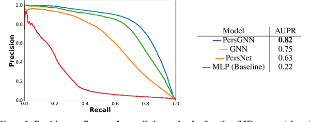 Figure 2 for PersGNN: Applying Topological Data Analysis and Geometric Deep Learning to Structure-Based Protein Function Prediction