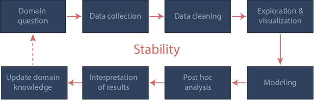 Figure 1 for Three principles of data science: predictability, computability, and stability (PCS)