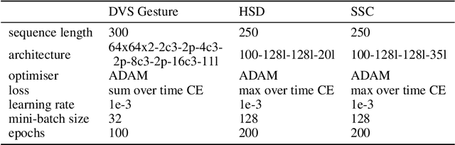 Figure 4 for EXODUS: Stable and Efficient Training of Spiking Neural Networks