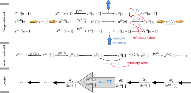 Figure 1 for EXODUS: Stable and Efficient Training of Spiking Neural Networks