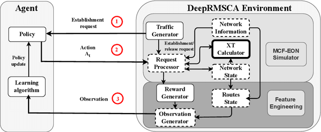 Figure 2 for Resource Allocation in Multicore Elastic Optical Networks: A Deep Reinforcement Learning Approach
