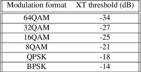 Figure 3 for Resource Allocation in Multicore Elastic Optical Networks: A Deep Reinforcement Learning Approach