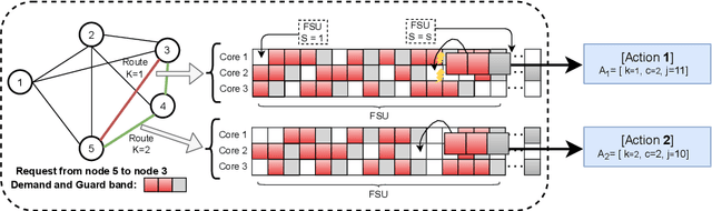 Figure 4 for Resource Allocation in Multicore Elastic Optical Networks: A Deep Reinforcement Learning Approach