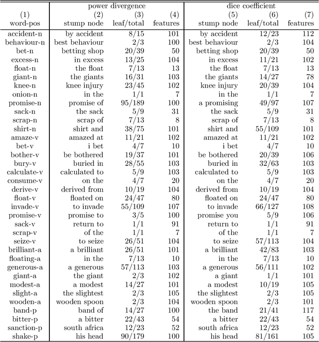 Figure 3 for A Decision Tree of Bigrams is an Accurate Predictor of Word Sense
