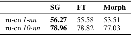 Figure 3 for Evaluation of Morphological Embeddings for English and Russian Languages