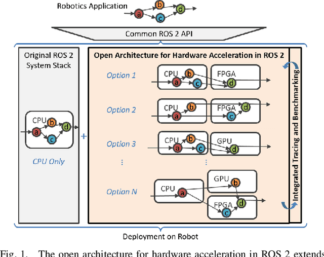 Figure 1 for RobotCore: An Open Architecture for Hardware Acceleration in ROS 2